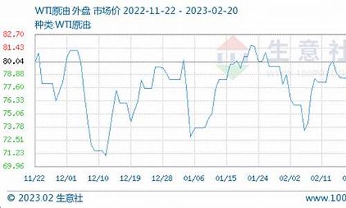 原油价格历史走势图_wti原油价格历史数据