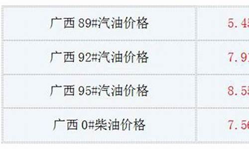 广西油价调整最新消息油价调整时间_广西油价调整最新消息价格