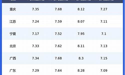 今日油价调整最新调价_今日油价调整时间及