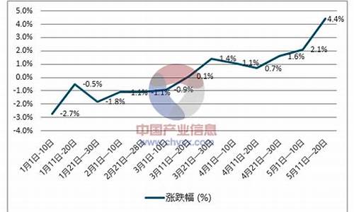 柴油价格预测行情走势图_柴油价格预测行情走势