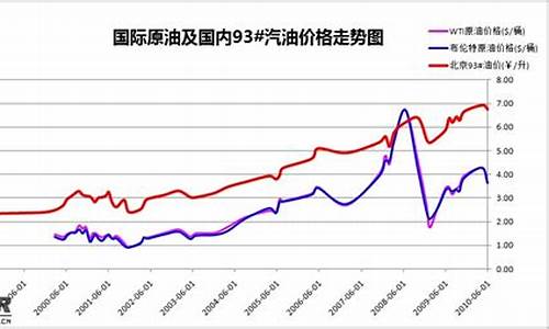 汽油价格变化曲线_汽油价格变化曲线图