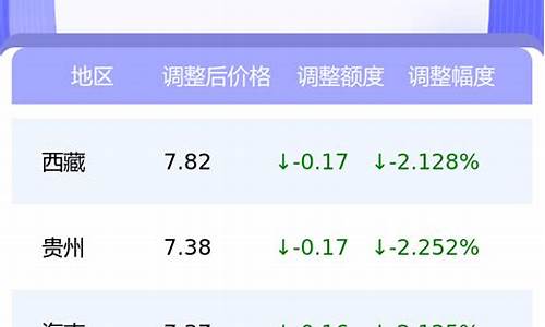 今年0号柴油价格历次调整时间及价格是多少_今年0号柴油价格历次调整时间及价格