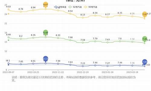 湖北汽油价格调整最新消息_湖北汽油价格历史数据最新走势