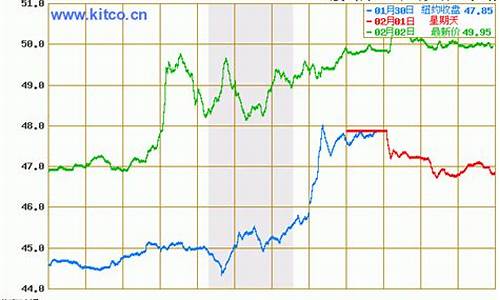 原油价格最新行情今日分析最新预测_原油价格最新消息实时今天原油价格