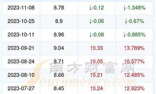 95号汽油油价多少钱一升啊山东_山东95号油价今日价格表