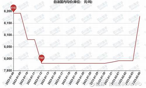 工业白油价格走势_工业白油价格行情趋势最