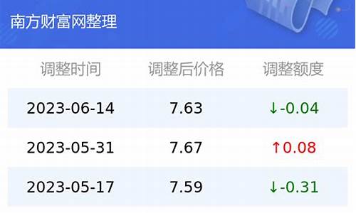 云南省今日油价格查询_云南省今日油价格查