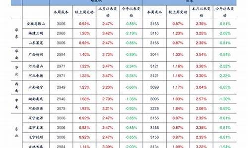 下轮油价调整日期表格_下轮油价调整日期表格图