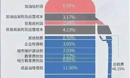 汽油价格包括哪些税收类别是什么_汽油税种