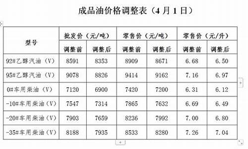 3月4号油价调整最新消息_3月4号油价调整最新消息