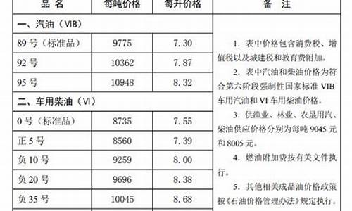 秦皇岛今日油价95汽油_秦皇岛95号汽油