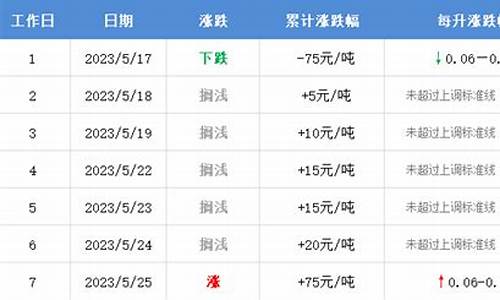 下轮油价调整日期5月30日_下轮油价调整